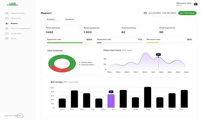 Dashboard screenshot of analytics: totals (uploads 1482, approvals 1203, pending 82, rejections 30), approval 93%, rejection 7%, and revision 15%; includes a donut chart of active vs inactive users, a peak chat hours line chart, and a monthly bot-usage bar chart with June highlighted; left sidebar navigation visible.